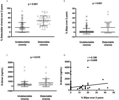 Residual Viremia Is Linked to a Specific Immune Activation Profile in HIV-1-Infected Adults Under Efficient Antiretroviral Therapy